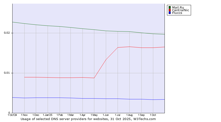 Historical trends in the usage of Mail.Ru vs. CentralNic vs. Fluccs