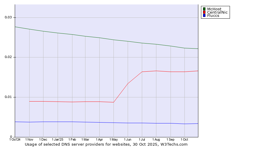 Historical trends in the usage of McHost vs. CentralNic vs. Fluccs