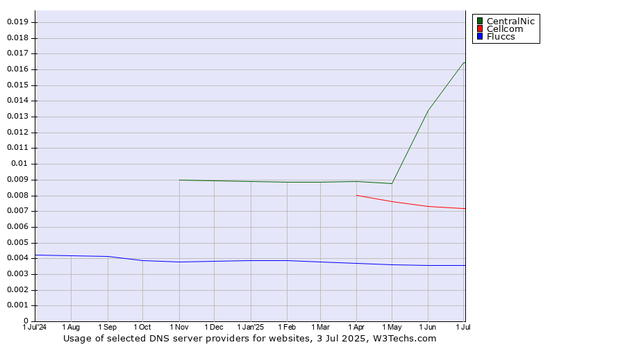 Historical trends in the usage of CentralNic vs. Cellcom vs. Fluccs