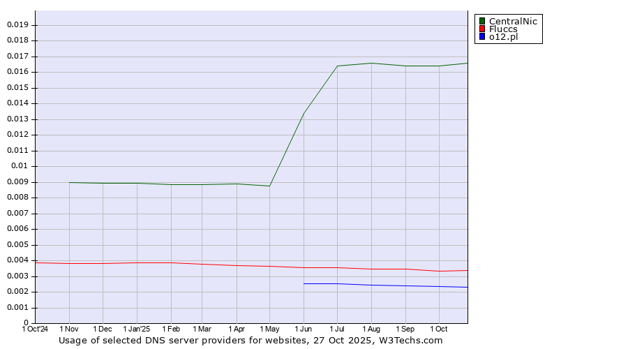 Historical trends in the usage of CentralNic vs. Fluccs vs. o12.pl
