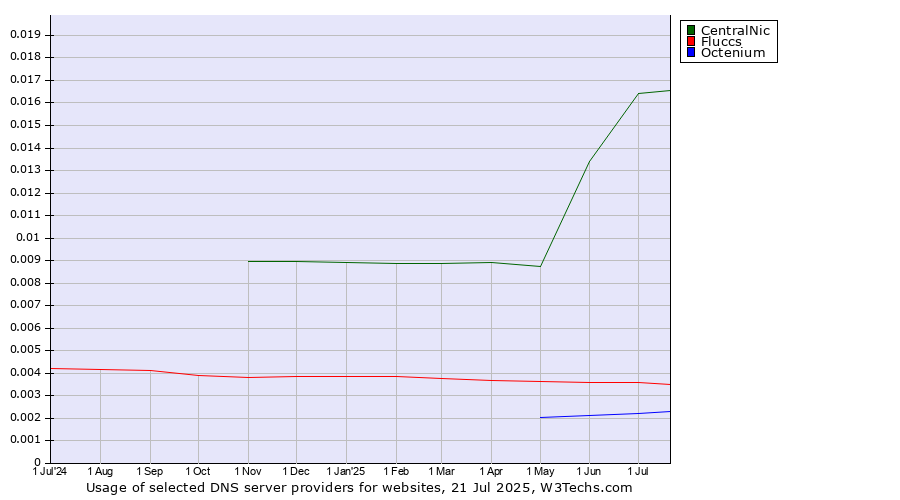 Historical trends in the usage of CentralNic vs. Fluccs vs. Octenium