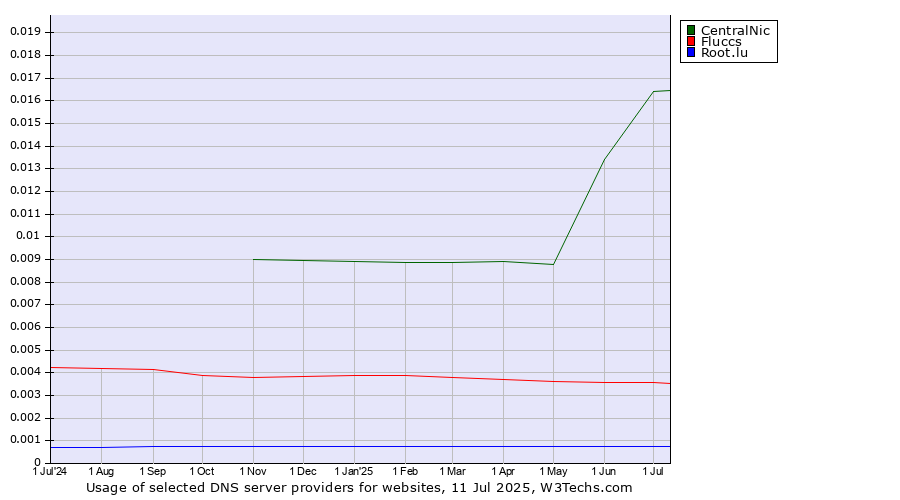 Historical trends in the usage of CentralNic vs. Fluccs vs. Root.lu