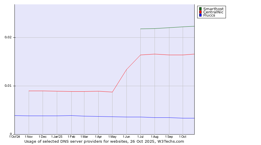 Historical trends in the usage of Smarthost vs. CentralNic vs. Fluccs