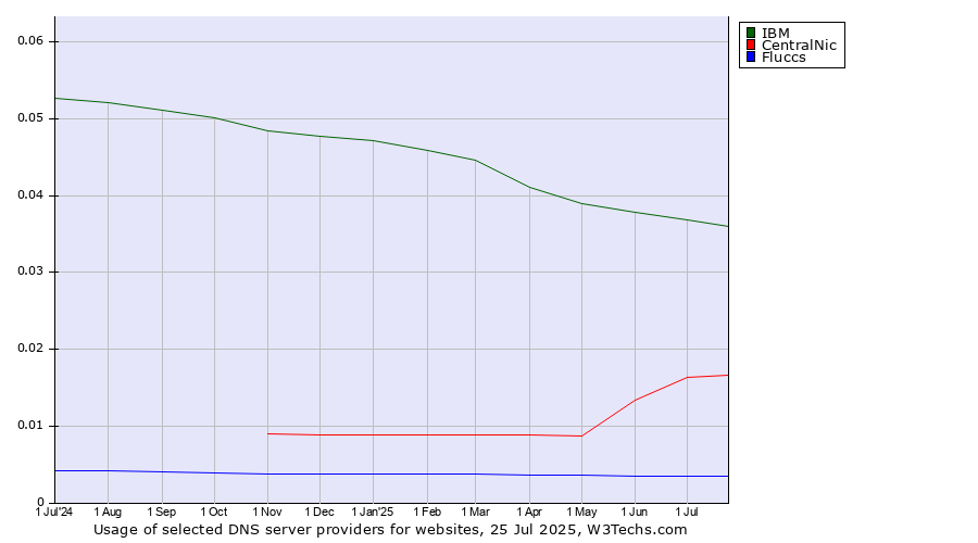 Historical trends in the usage of IBM vs. CentralNic vs. Fluccs