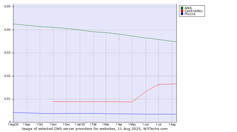 Historical trends in the usage of ANS vs. CentralNic vs. Fluccs
