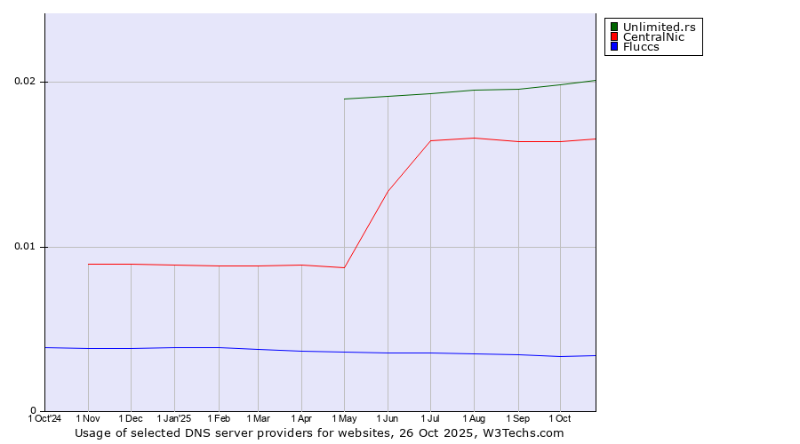 Historical trends in the usage of Unlimited.rs vs. CentralNic vs. Fluccs