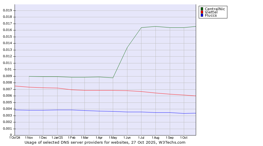 Historical trends in the usage of CentralNic vs. Viettel vs. Fluccs