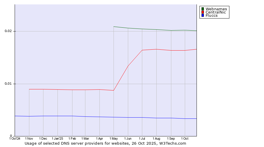Historical trends in the usage of Webnames vs. CentralNic vs. Fluccs