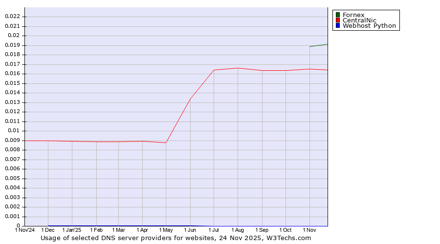 Historical trends in the usage of Fornex vs. CentralNic vs. Webhost Python