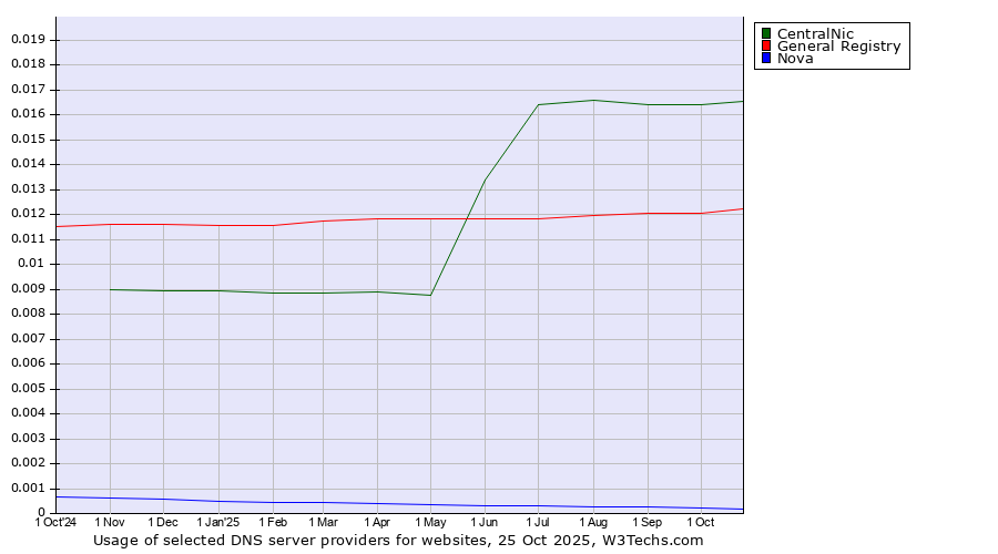 Historical trends in the usage of CentralNic vs. General Registry vs. Nova