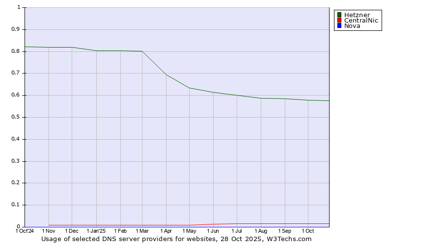Historical trends in the usage of Hetzner vs. CentralNic vs. Nova