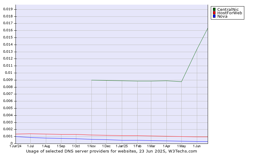 Historical trends in the usage of CentralNic vs. HostForWeb vs. Nova