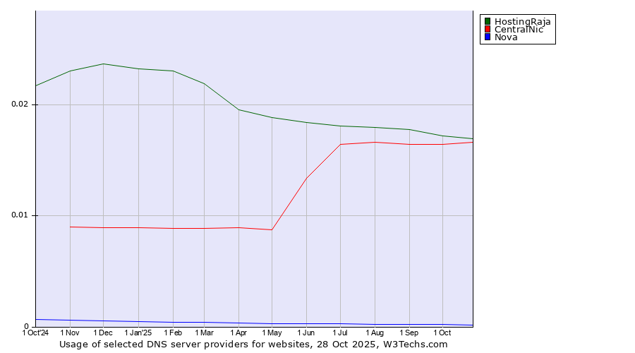 Historical trends in the usage of HostingRaja vs. CentralNic vs. Nova