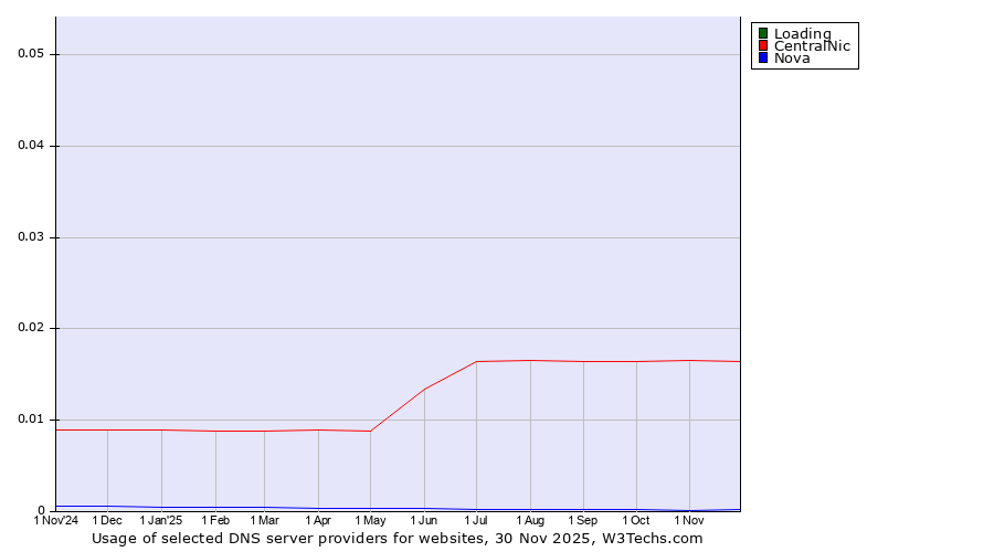 Historical trends in the usage of Loading vs. CentralNic vs. Nova