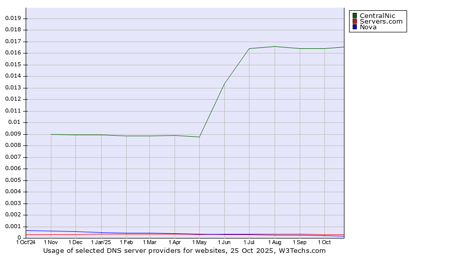 Historical trends in the usage of CentralNic vs. Servers.com vs. Nova