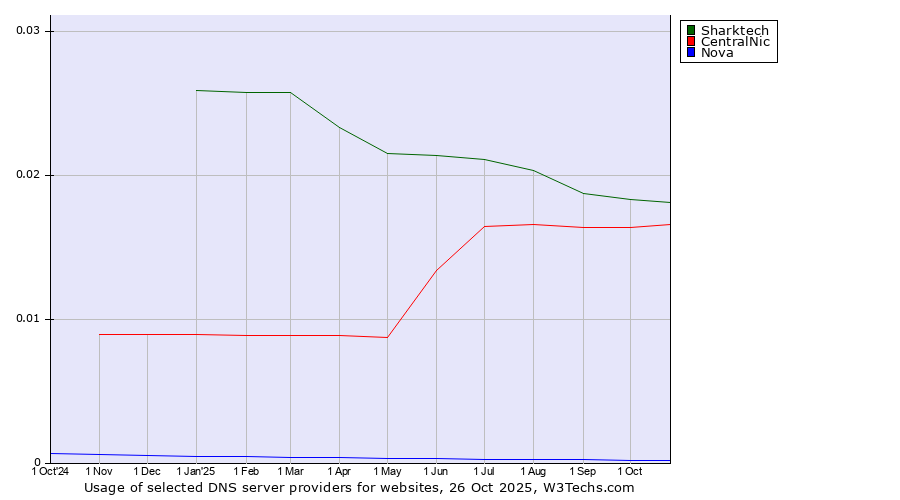 Historical trends in the usage of Sharktech vs. CentralNic vs. Nova