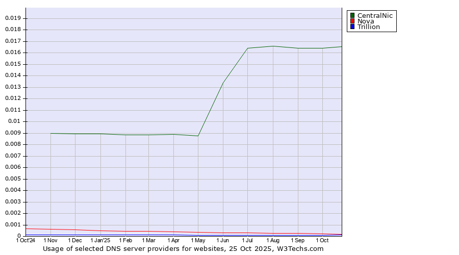 Historical trends in the usage of CentralNic vs. Nova vs. Trillion