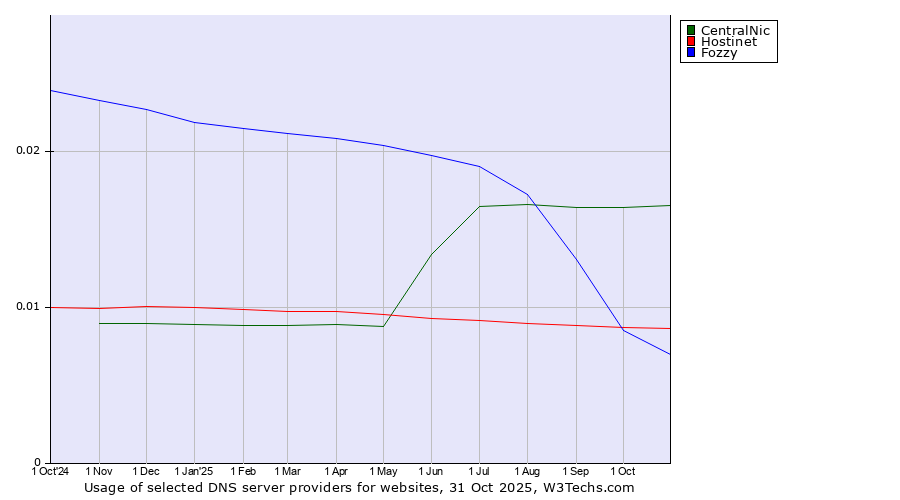 Historical trends in the usage of CentralNic vs. Hostinet vs. Fozzy