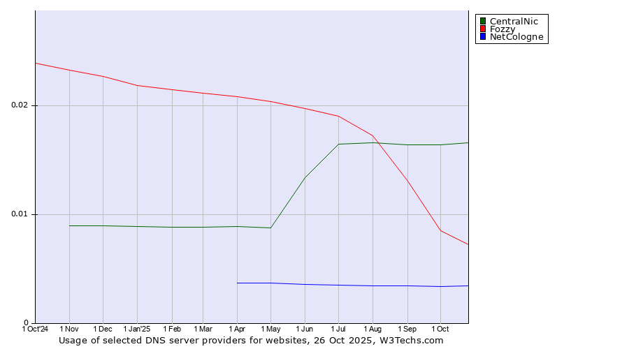 Historical trends in the usage of CentralNic vs. Fozzy vs. NetCologne