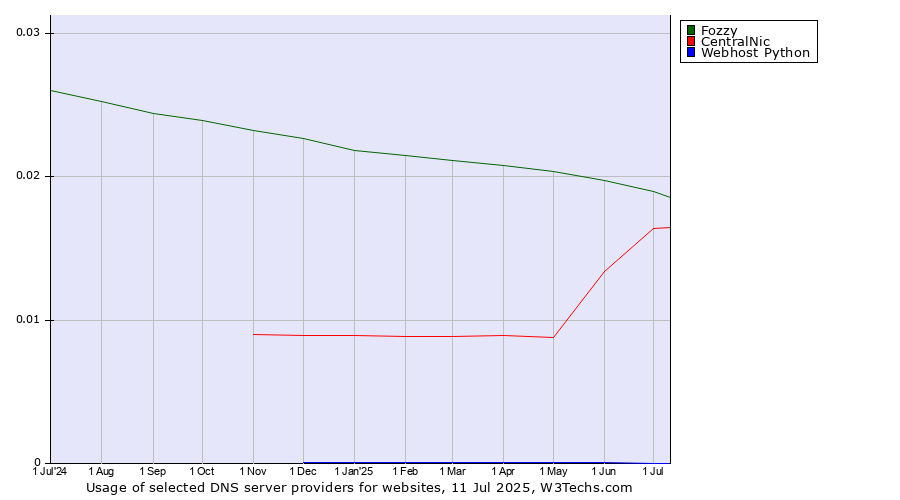 Historical trends in the usage of Fozzy vs. CentralNic vs. Webhost Python