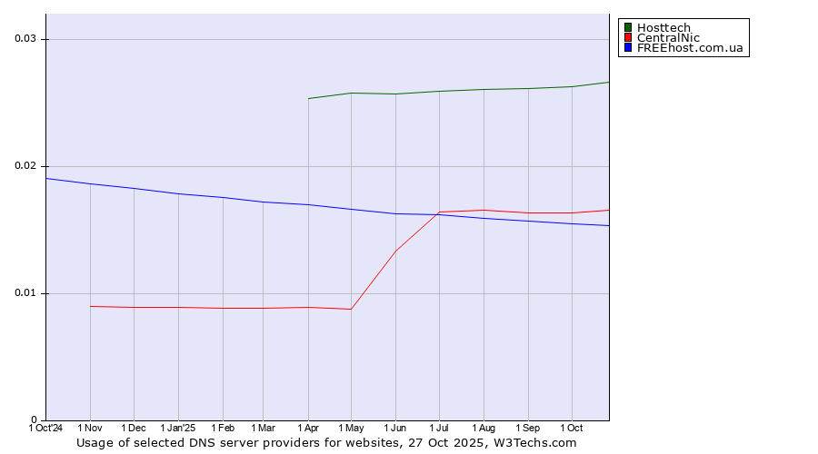 Historical trends in the usage of Hosttech vs. CentralNic vs. FREEhost.com.ua