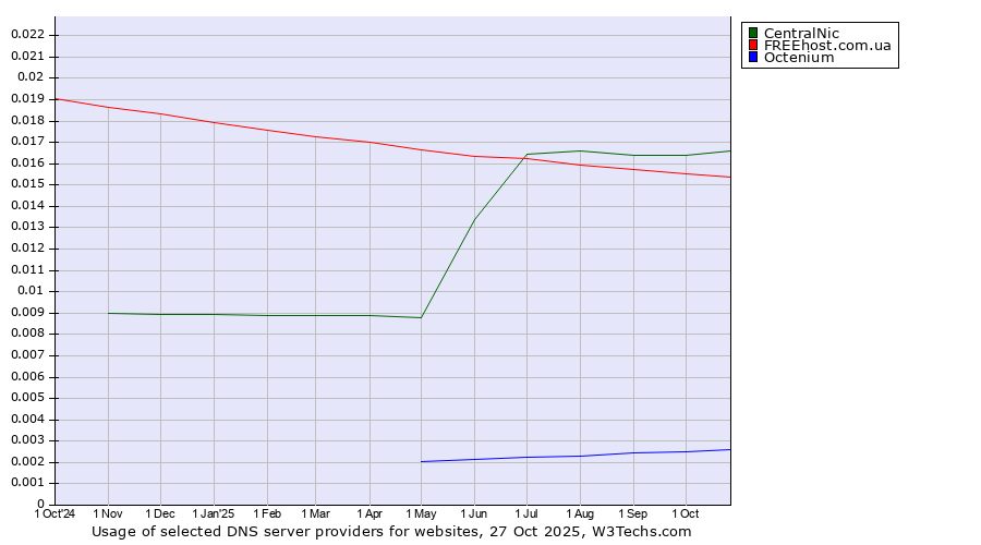 Historical trends in the usage of CentralNic vs. FREEhost.com.ua vs. Octenium