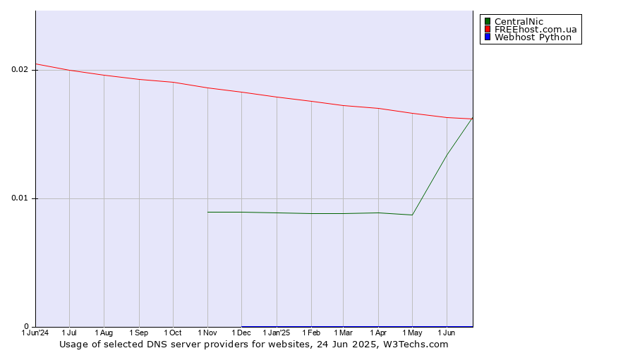 Historical trends in the usage of FREEhost.com.ua vs. CentralNic vs. Webhost Python