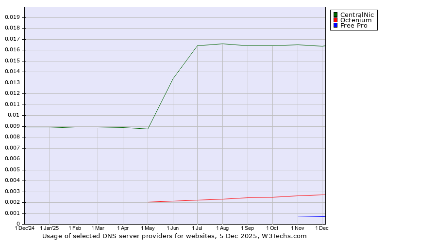 Historical trends in the usage of CentralNic vs. Octenium vs. Free Pro