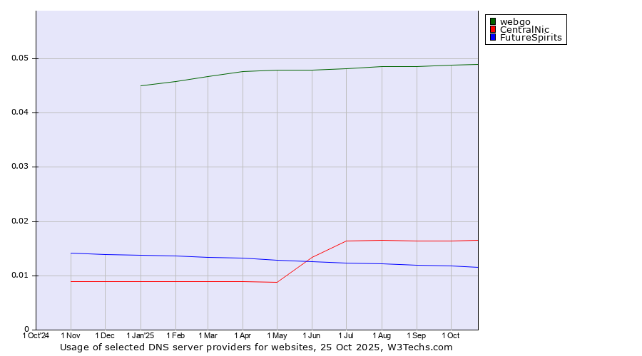 Historical trends in the usage of webgo vs. CentralNic vs. FutureSpirits