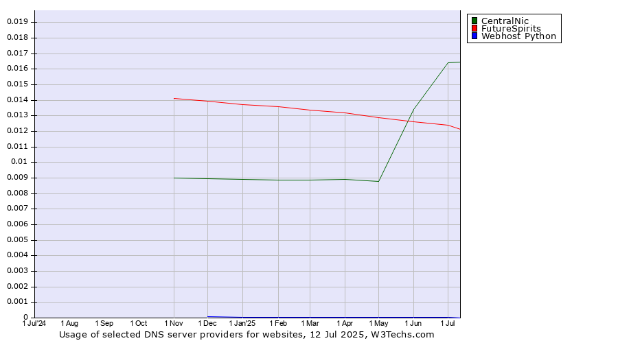 Historical trends in the usage of CentralNic vs. FutureSpirits vs. Webhost Python