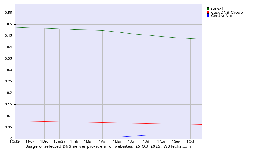 Historical trends in the usage of Gandi vs. easyDNS Group vs. CentralNic