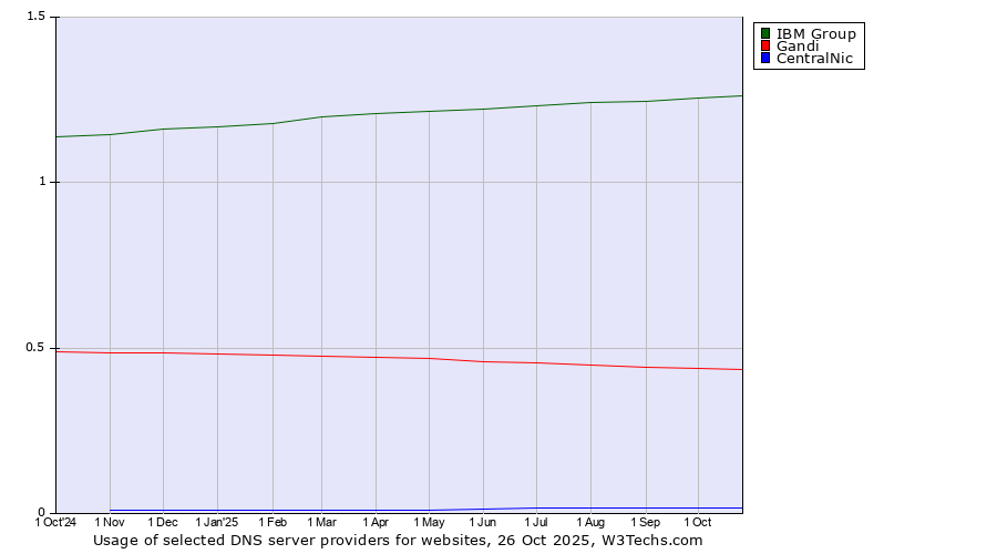 Historical trends in the usage of IBM Group vs. Gandi vs. CentralNic