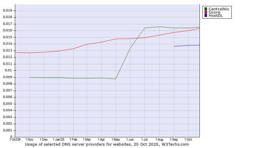 Historical trends in the usage of CentralNic vs. Gcore vs. HostDL