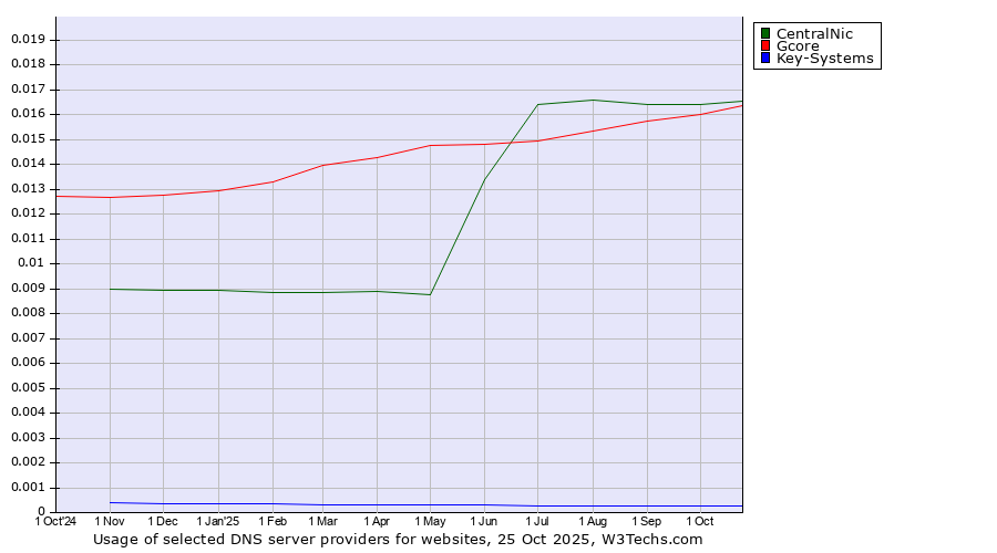 Historical trends in the usage of CentralNic vs. Gcore vs. Key-Systems