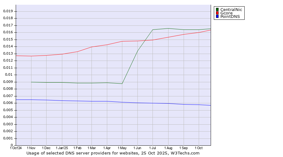 Historical trends in the usage of CentralNic vs. Gcore vs. PointDNS