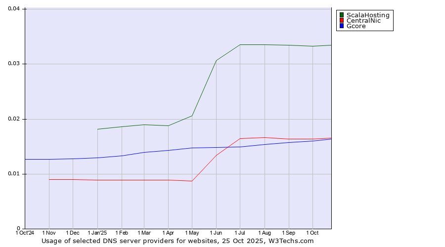 Historical trends in the usage of ScalaHosting vs. CentralNic vs. Gcore
