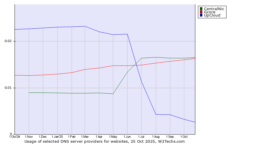 Historical trends in the usage of CentralNic vs. Gcore vs. UpCloud