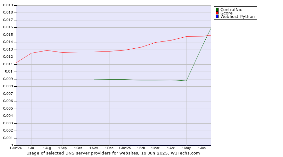 Historical trends in the usage of CentralNic vs. Gcore vs. Webhost Python