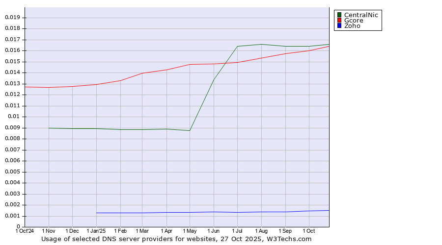 Historical trends in the usage of CentralNic vs. Gcore vs. Zoho