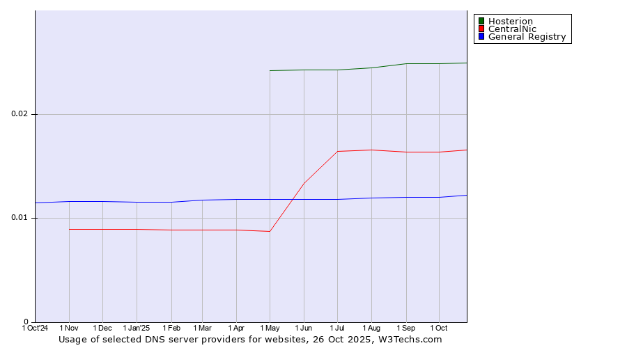 Historical trends in the usage of Hosterion vs. CentralNic vs. General Registry