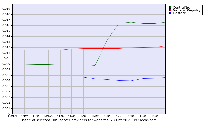 Historical trends in the usage of CentralNic vs. General Registry vs. HosterPK
