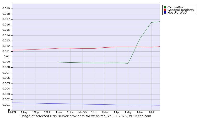 Historical trends in the usage of CentralNic vs. General Registry vs. HostForWeb