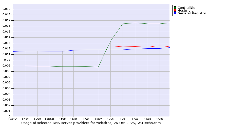 Historical trends in the usage of CentralNic vs. Hosting.cl vs. General Registry