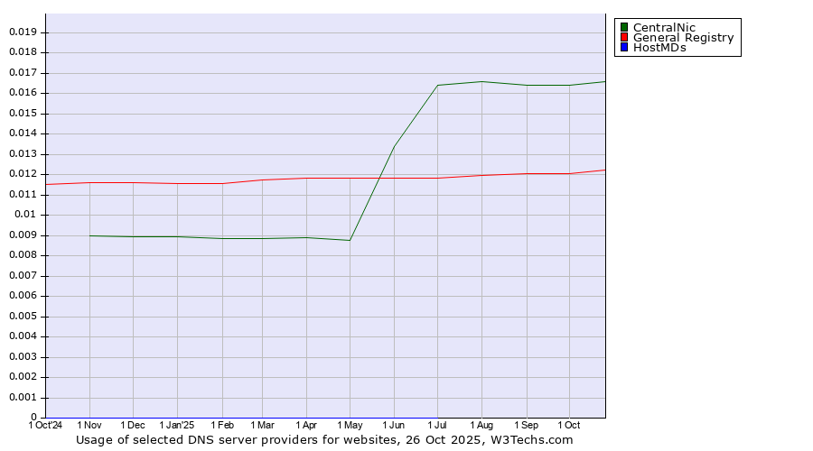 Historical trends in the usage of CentralNic vs. General Registry vs. HostMDs