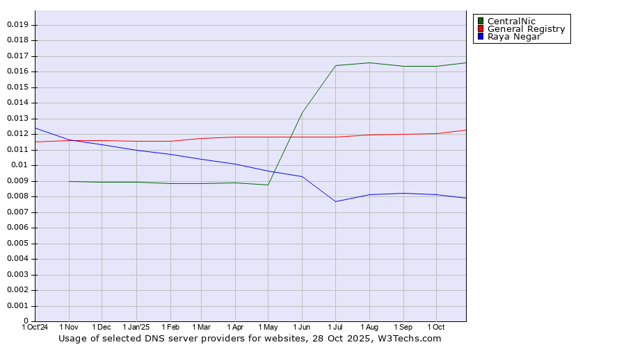 Historical trends in the usage of CentralNic vs. General Registry vs. Raya Negar
