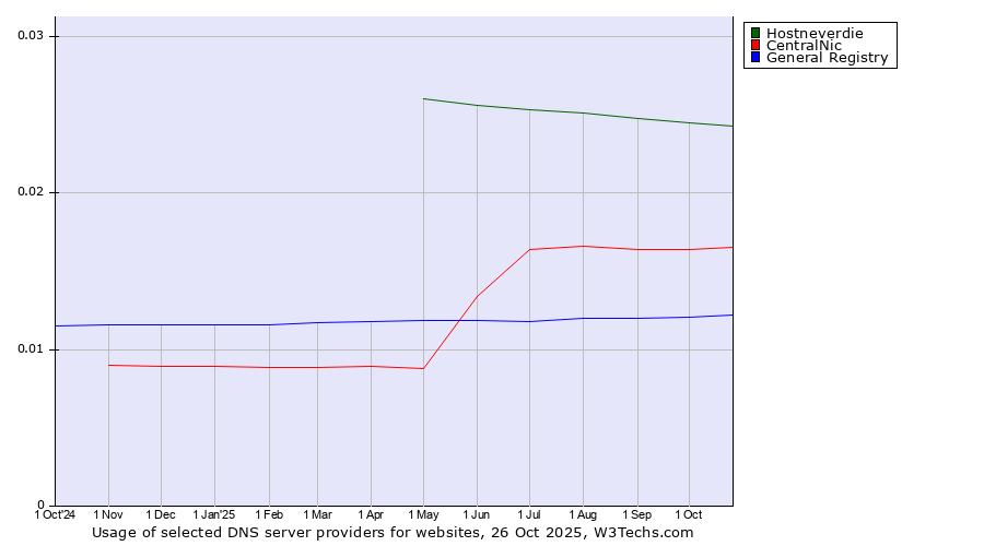 Historical trends in the usage of Hostneverdie vs. CentralNic vs. General Registry