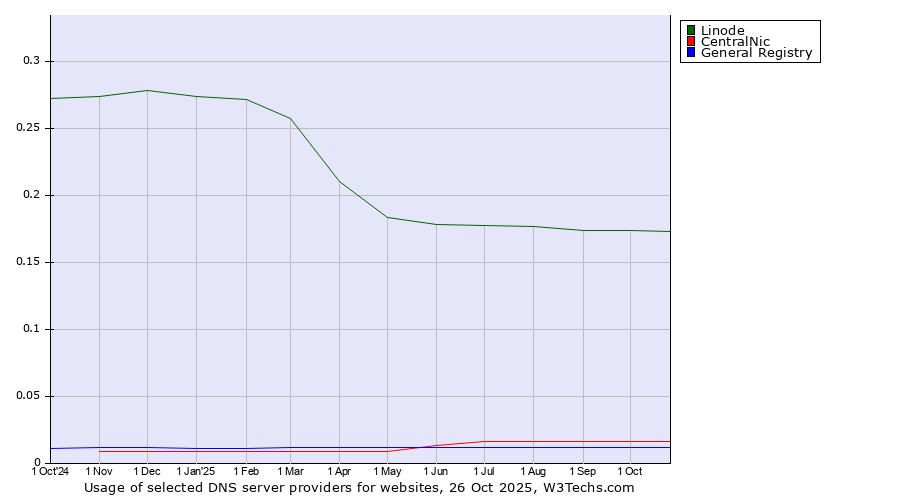 Historical trends in the usage of Linode vs. CentralNic vs. General Registry