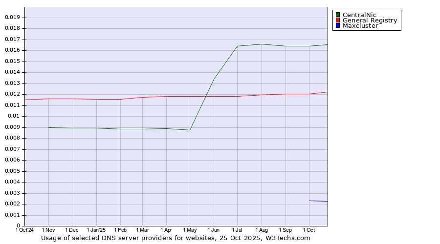 Historical trends in the usage of CentralNic vs. General Registry vs. Maxcluster