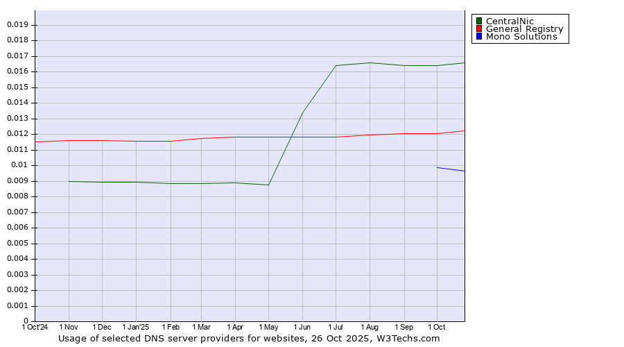 Historical trends in the usage of CentralNic vs. General Registry vs. Mono Solutions