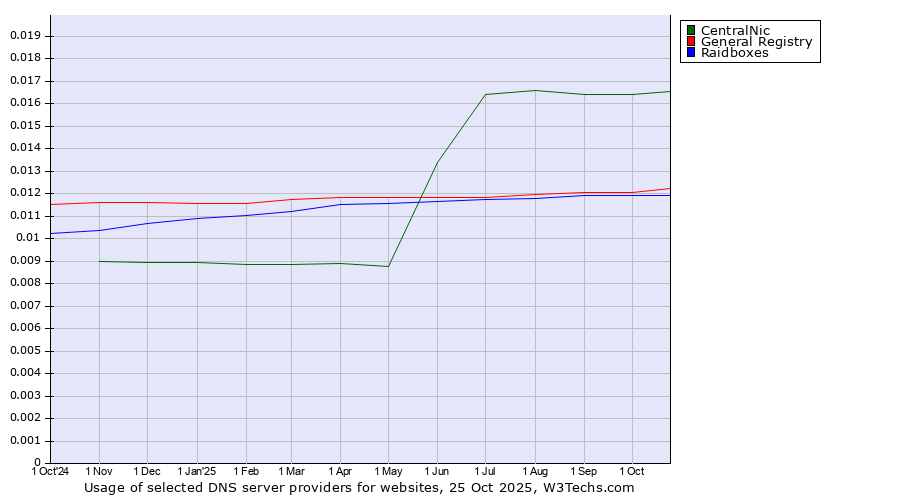Historical trends in the usage of CentralNic vs. General Registry vs. Raidboxes